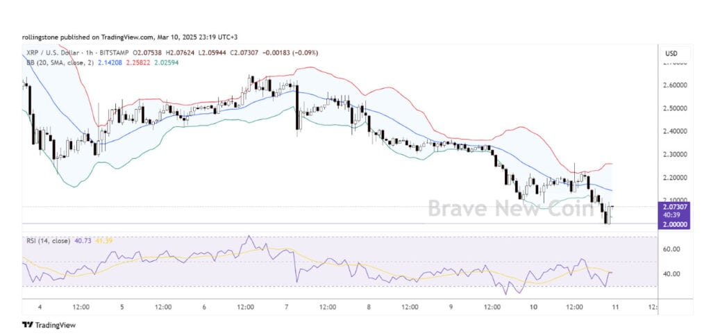 The XRP price has been under pressure in recent weeks, slipping from its March high of $3.02 to test the critical $2 support level.