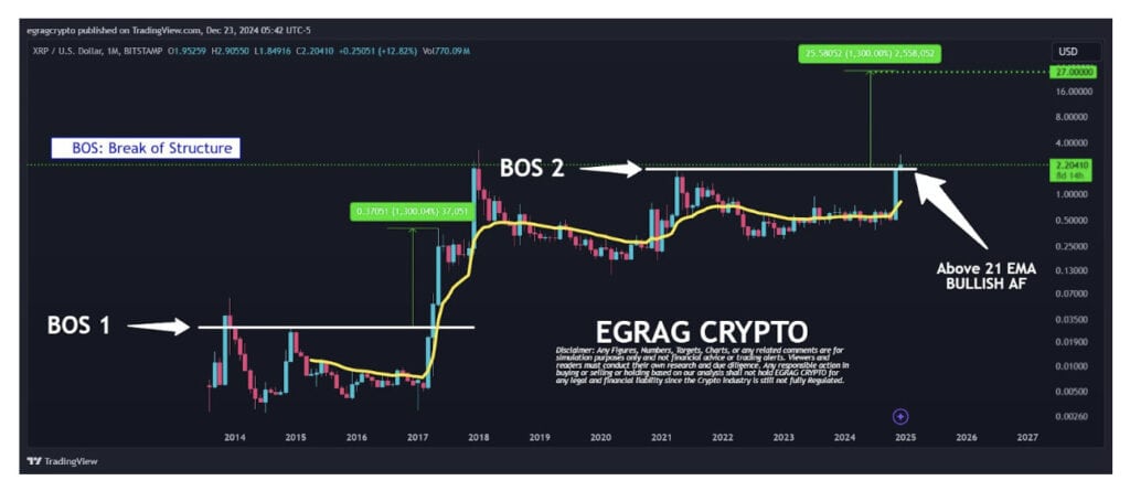 The XRP price has been under pressure in recent weeks, slipping from its March high of $3.02 to test the critical $2 support level.