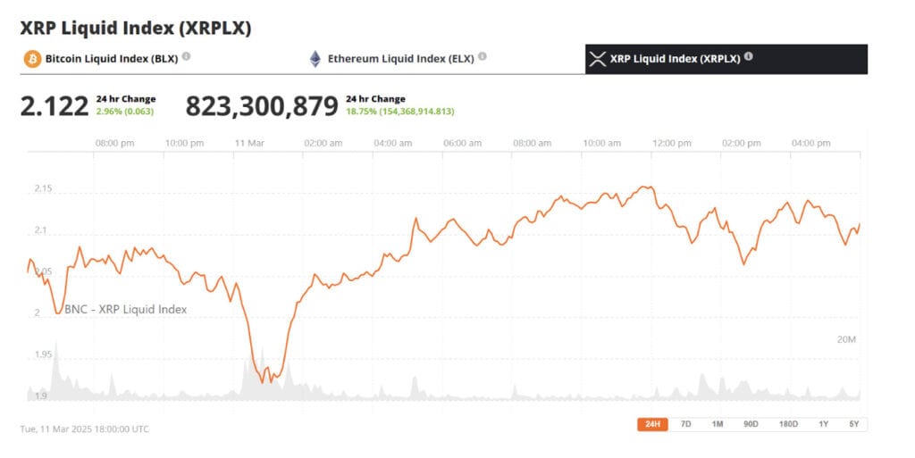 XRP is at a crucial turning point as the cryptocurrency struggles to maintain support at the $2 level. A breakdown could trigger a significant decline, while a successful defense may pave the way for a bullish recovery. Here is today’s XRP news.