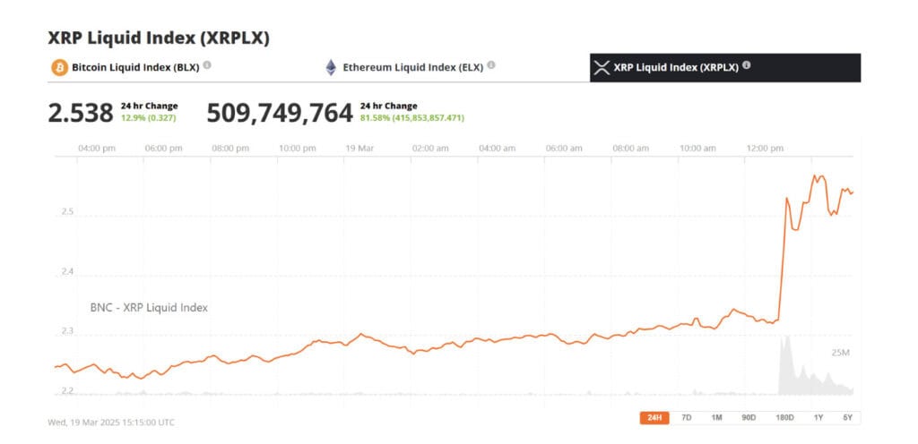 After four years of legal uncertainty, the U.S. Securities and Exchange Commission (SEC) has officially dropped its lawsuit against Ripple, leading to a surge in XRP’s price.
