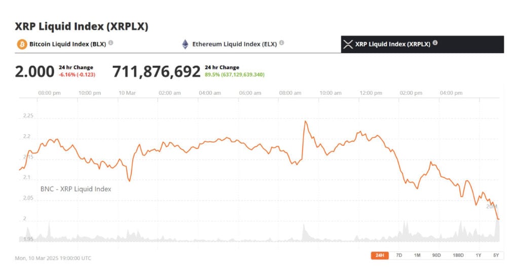 The XRP price has been under pressure in recent weeks, slipping from its March high of $3.02 to test the critical $2 support level.