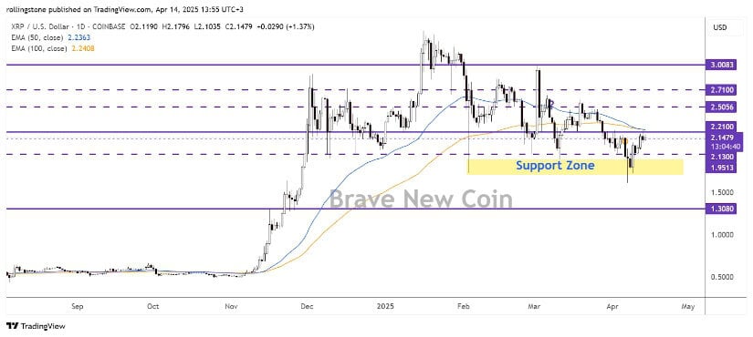 A bullish breakout of the $2.21-$2.25 