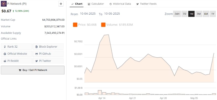 Pi Network Rides Broader Market Tailwinds