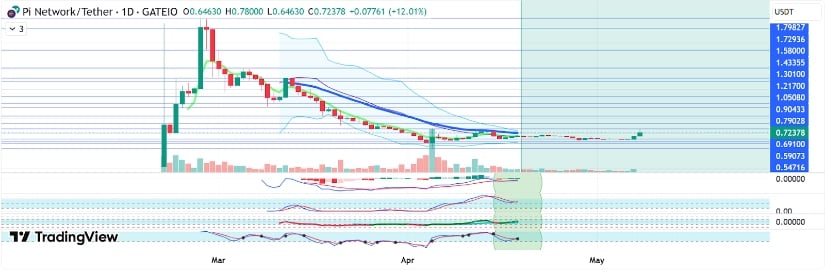  What’s Next for Pi Coin?