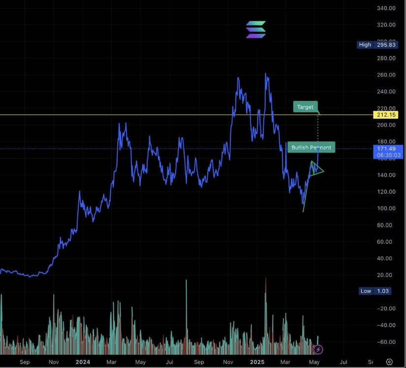 Solana Charts a Path Toward $212 After Bullish Pennant Break