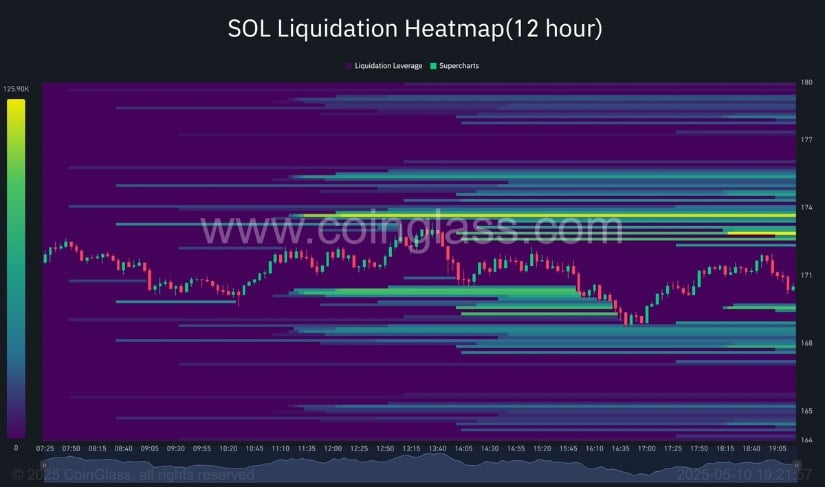 Solana Liquidations Spike as Price Tests Key Zone