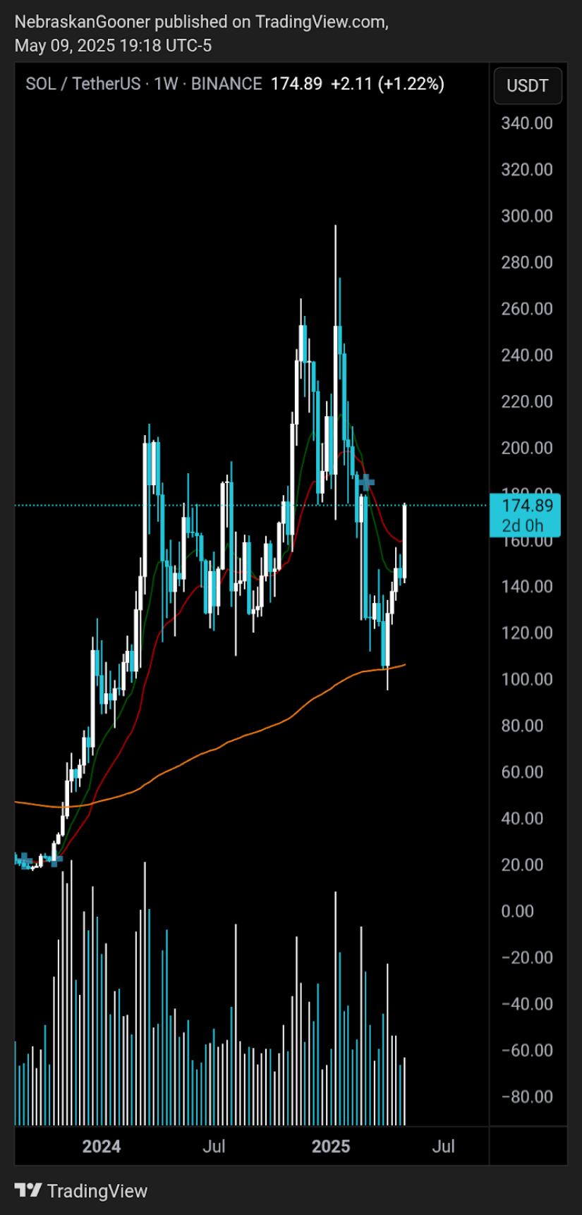 Solana Holds Weekly Bullish Trend