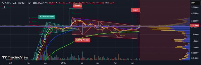 Ascending Channel Points to $5 Target