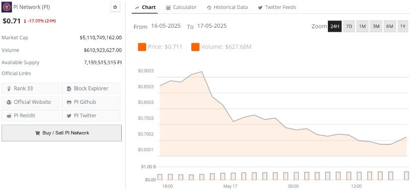 Pi Network Price Tumbles 45% Amid Selling Frenzy