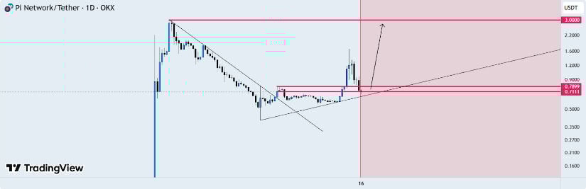Can Pi Hold the $0.70 Support?