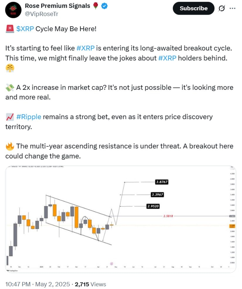 Technical Setup Suggests XRP Price Could Hit $3.87 Soon