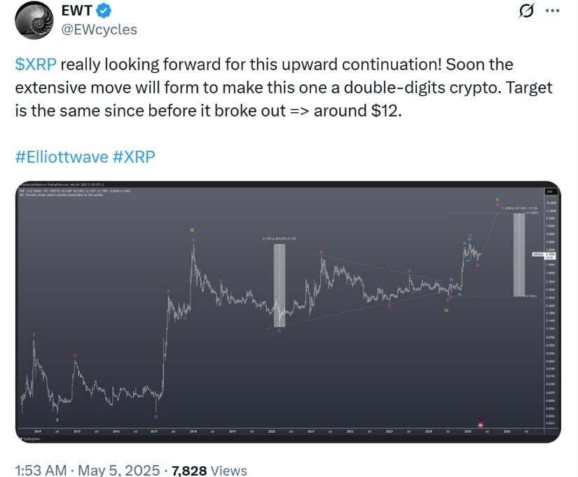 Elliott Wave Chart