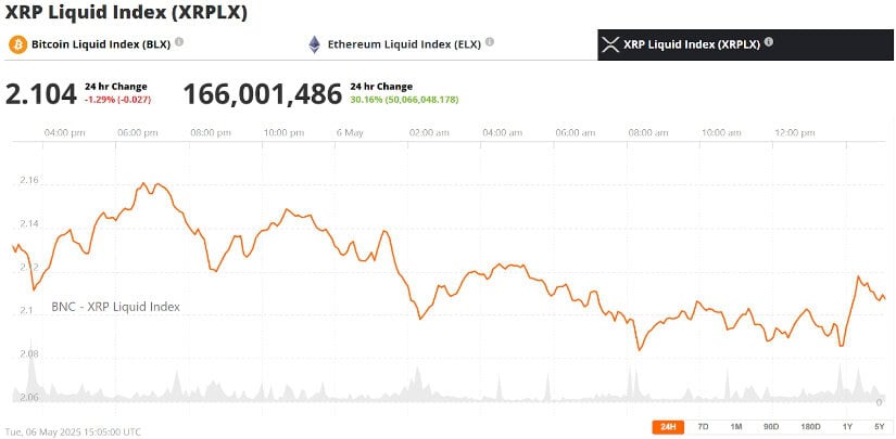 XRP price slips to $ 2.10 as sales pressure is boosting
