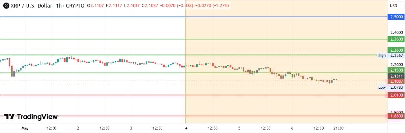 XRP Forecast Price: Hinge Recovery on Resistance Pause
