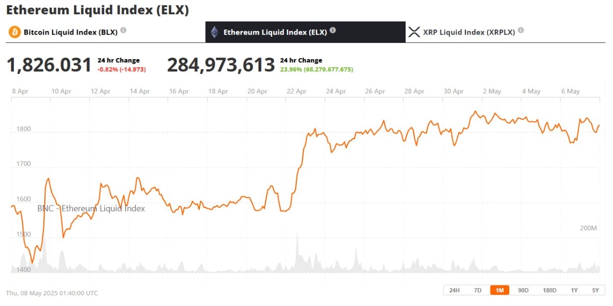 ELX Price May 8th