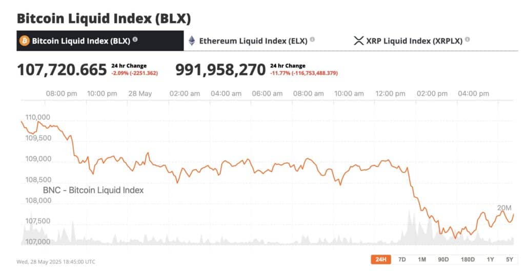 GameStop, the embattled U.S. video game and consumer electronics retailer, has officially confirmed its entry into the Bitcoin market with a purchase of 4,710 Bitcoin.
In a statement posted to its official X account on May 28, the company revealed the acquisition of 4,710 Bitcoin, worth approximately $513 million at current market prices.
