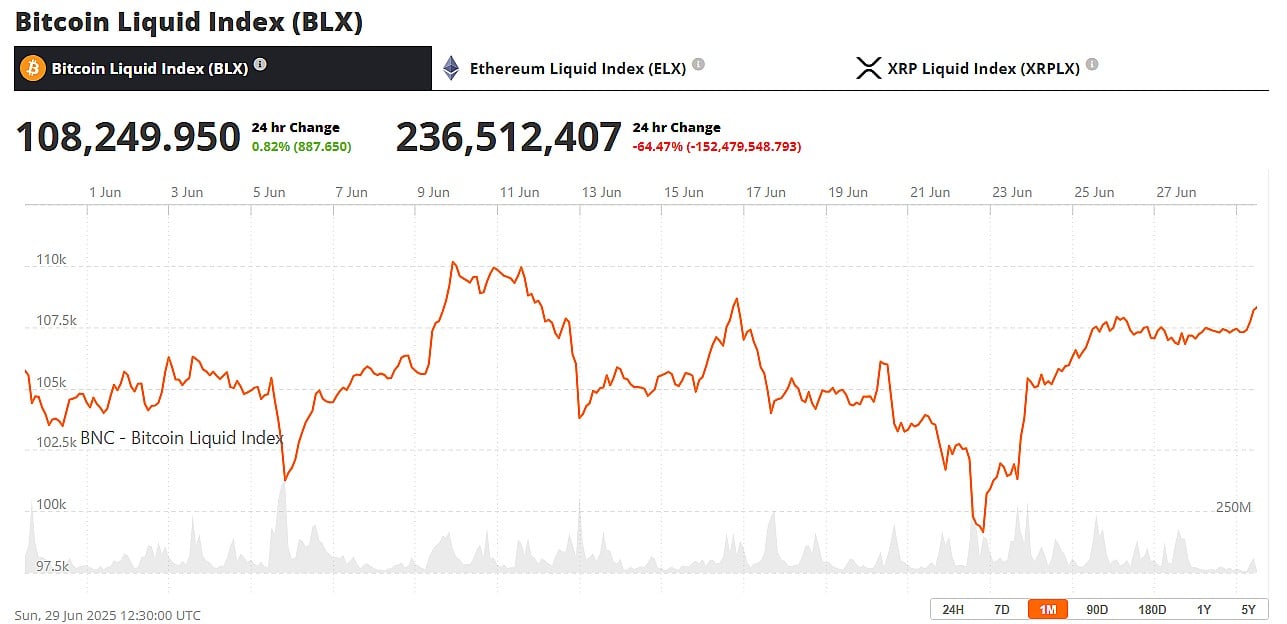 Bitcoin Price June 29th