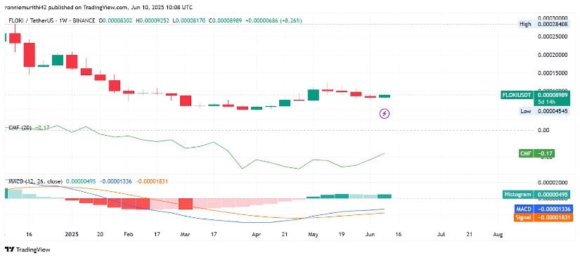  Weekly Indicators Signal Early Momentum Shift