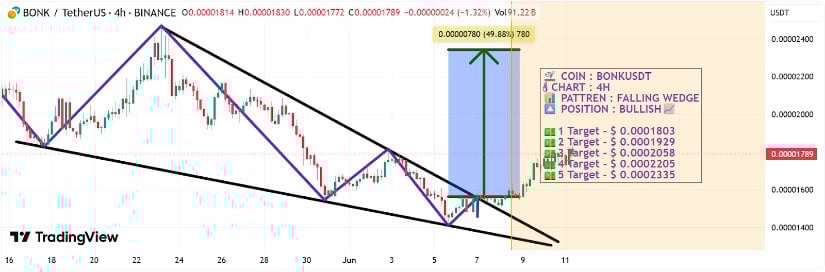 Technical Analysis Chart
