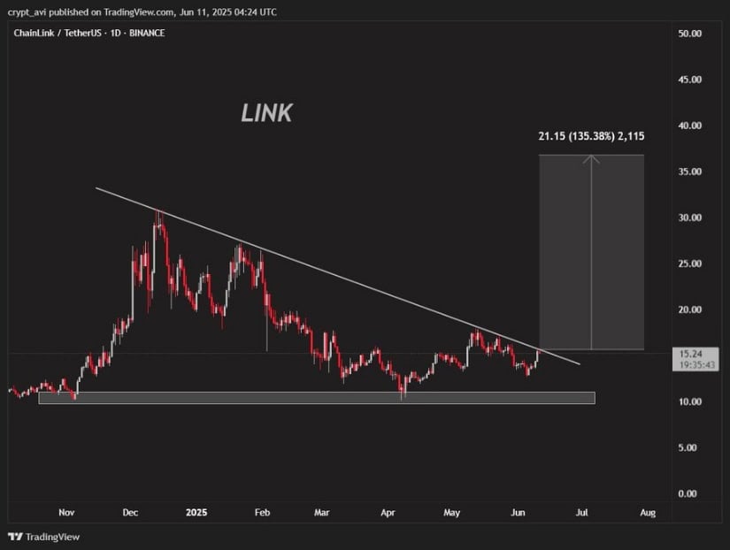 Chart Showing Bullish Pennant Formation