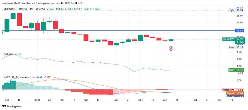 Weekly Chart with Resistance Level