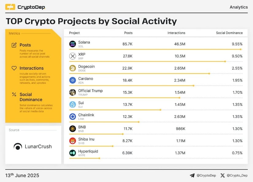 Cardano Ranks Top 5 in Social Strength