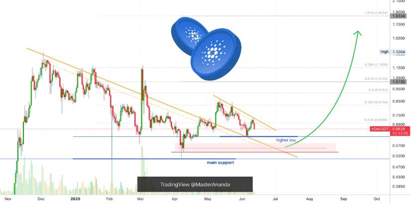 Cardano’s Chart Shows Caution Amid Broader Optimism