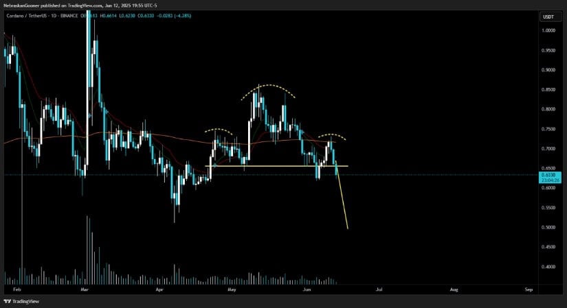 ADA’s Price Structure Flashes Breakdown Risk