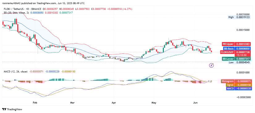 Indicators on the Daily Chart Suggest Further Weakness