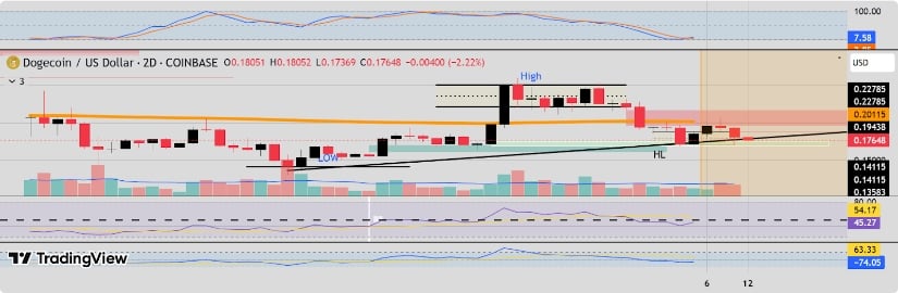 Dogecoin (DOGE) Price Prediction: Can Dogecoin End Its Consolidation With a Surprise Rally Above alt=
