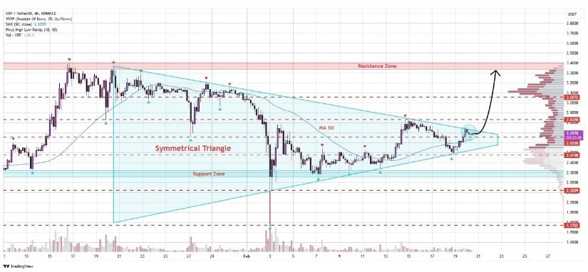 Technical Indicators Suggest Bullish Continuation Toward $3.40