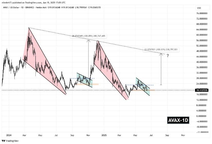Avalanche Price Pridiction Eyeing a Fractal Repeat