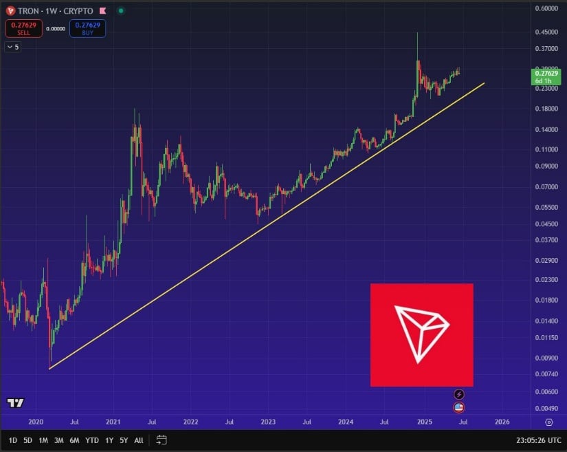 TRON's Long-Term Trend Remains Bullish