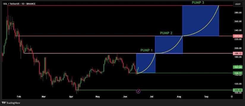 Solana Price Prediction Eyes Breakout Toward $188 and $280