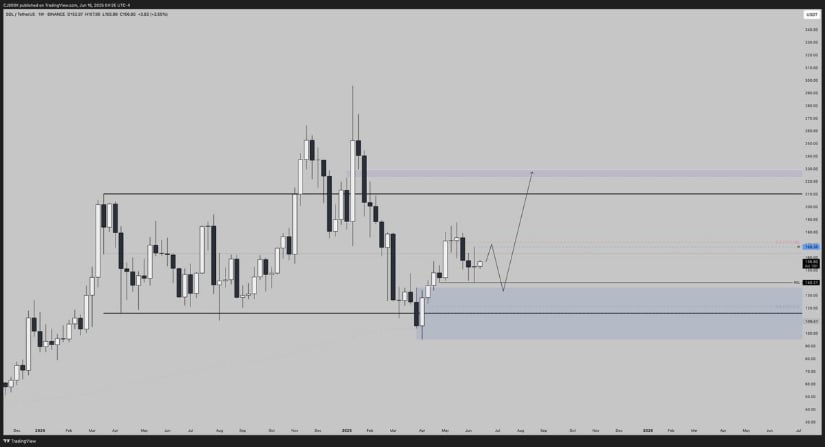 Solana Technical Analysis