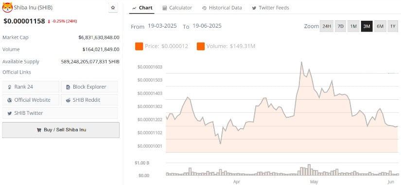 SHIB Holds Crucial Support as Bears Lose Momentum