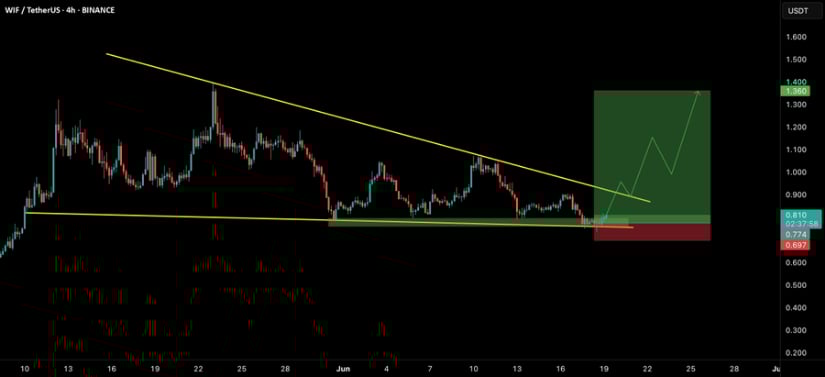 WIF/USDT