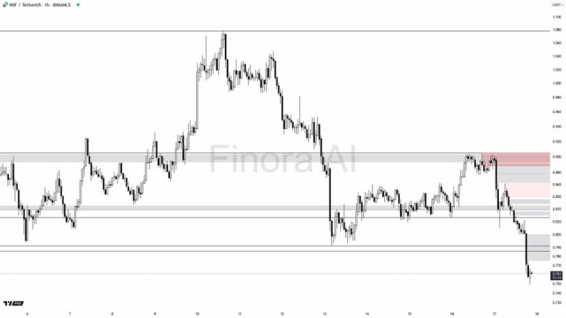 Price Action Highlights