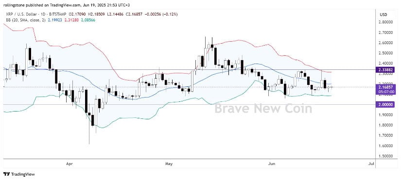 XRP Price Consolidates as Traders Eye Breakout