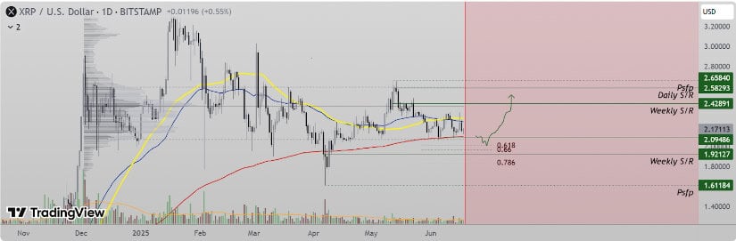 Support and Resistance Zones Define XRP Price Range