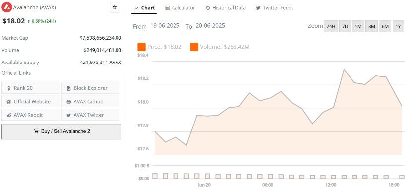 Avalanche’s current price is $18.02, up 0.69% in the last 24 hours