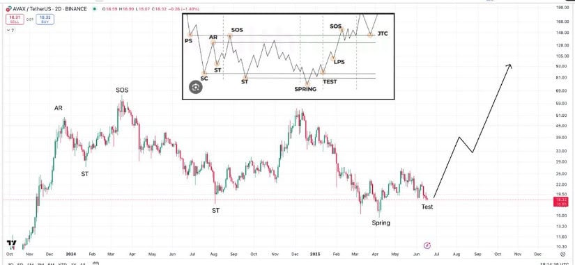 AVAX Technical Structure Suggests a Shift