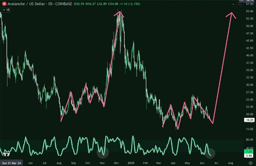 Avalanche Price Prediction Eyes 2024 Fractal Repeat