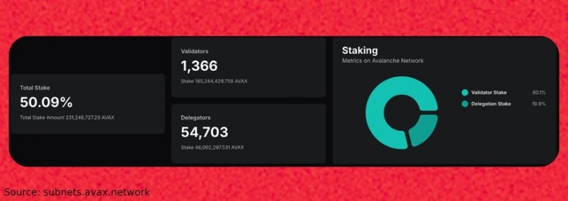 AVAX On-Chain Shows 50% Supply is Staked