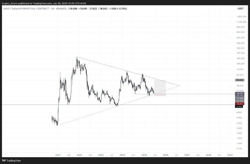 Avalanche Technical Analysis