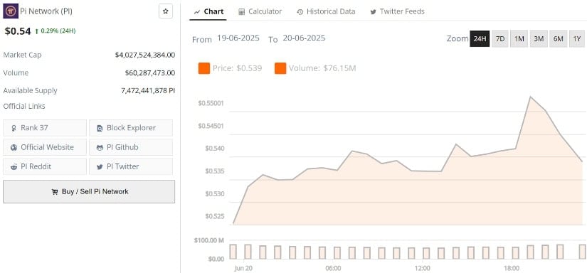 Pi Coin Price Holds Critical Support at $0.53