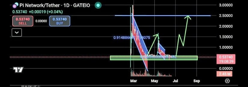 What’s Next for Pi Network?