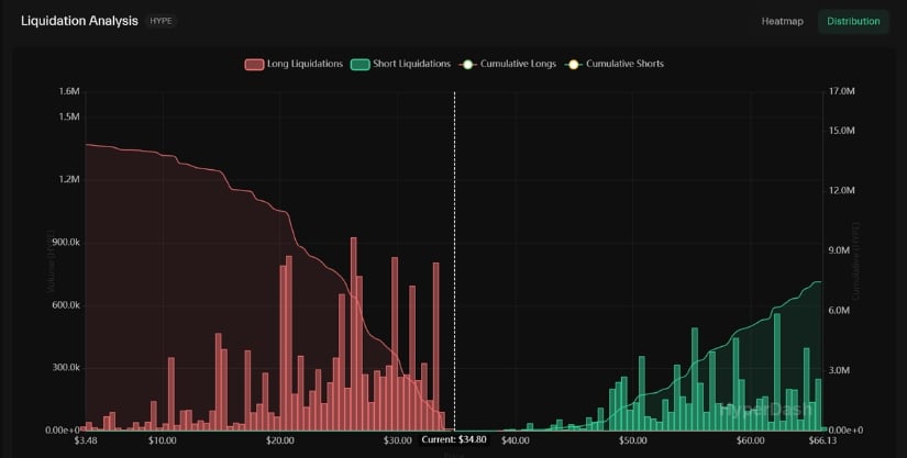 $100M in Liquidations Loom Between $30–$33