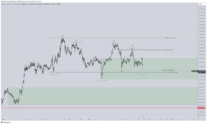 Bitcoin Support Levels and What Comes Next