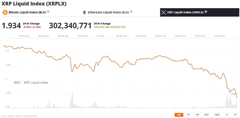 Altcoins See Sharper Losses Amid Broad Sell-Off